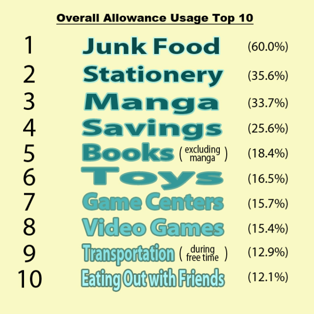 bizbridge-news-what-do-japanese-kids-spend-their-allowance-on